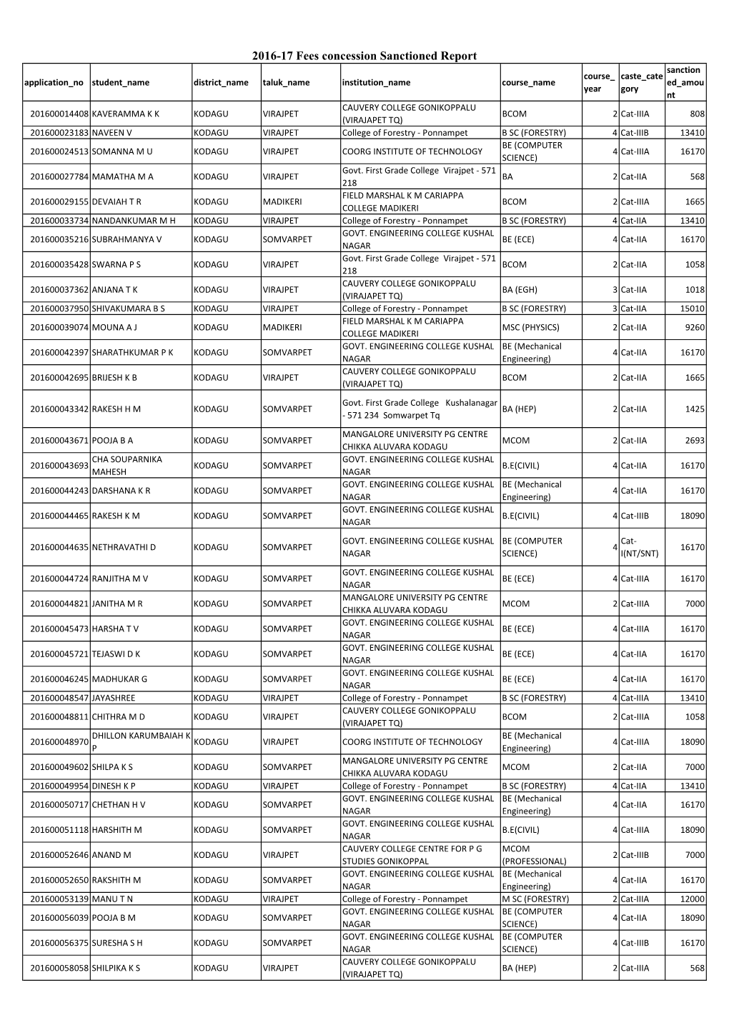 2016-17 FC Sanctioned Students Details.Xlsx