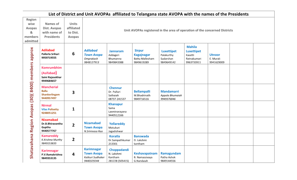 List of District and Unit Avopas Affiliated to Telangana State AVOPA with the Names of the Presidents Region Wise Names of Units Avopas Dist