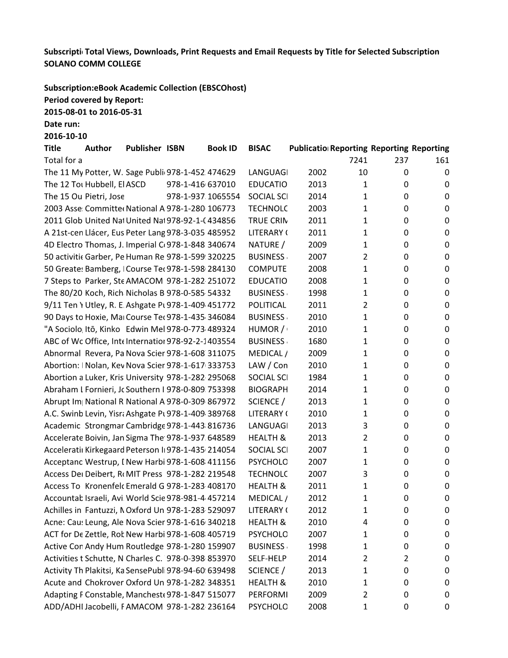 Subscription Usage Rep Total Views, Downloads, Print Requests and Email Requests by Title for Selected Subscription SOLANO COMM