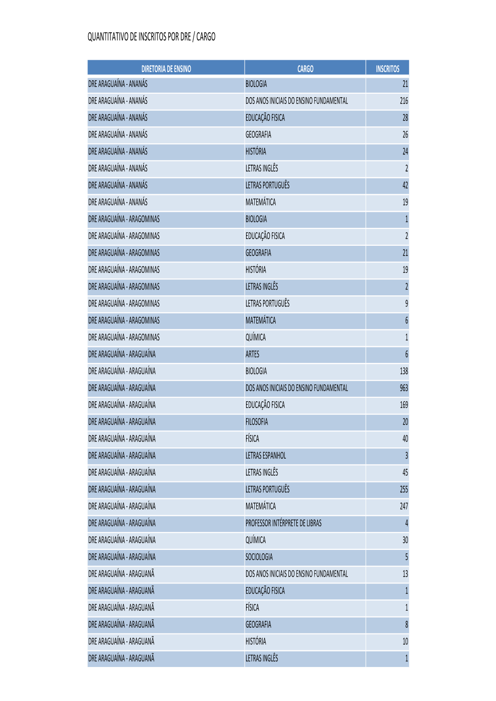 Quantitativo De Inscritos Por Dre / Cargo