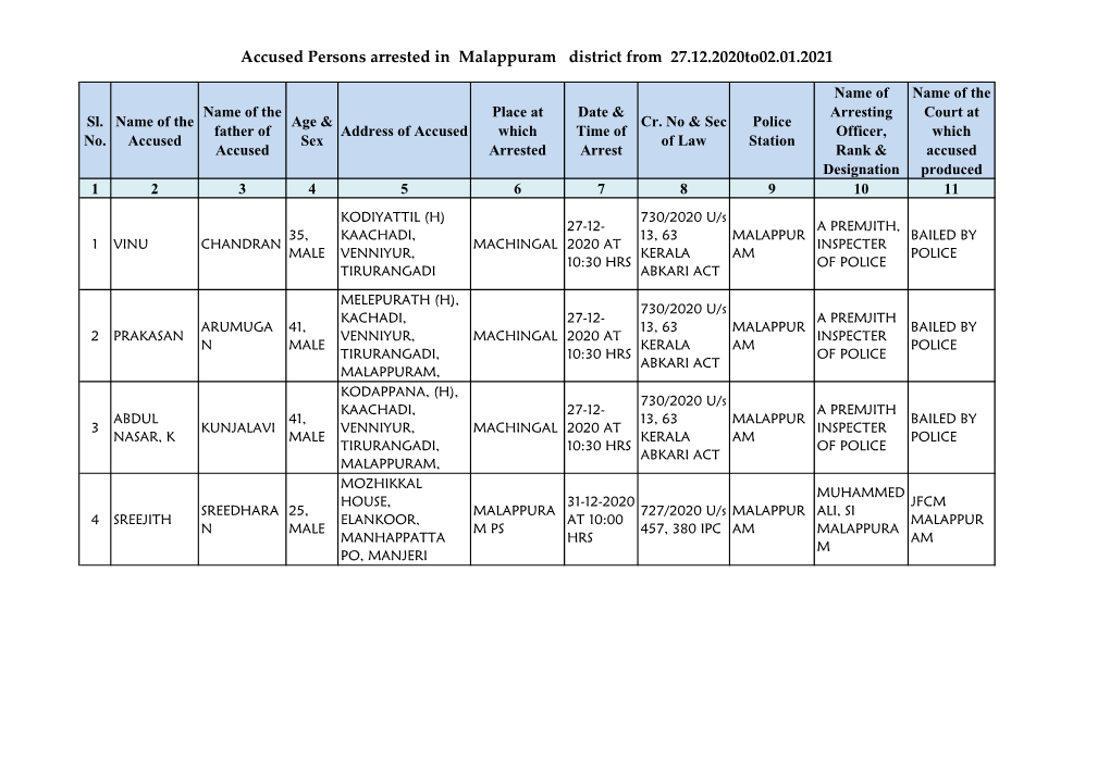 Accused Persons Arrested in Malappuram District from 27.12.2020To02.01.2021
