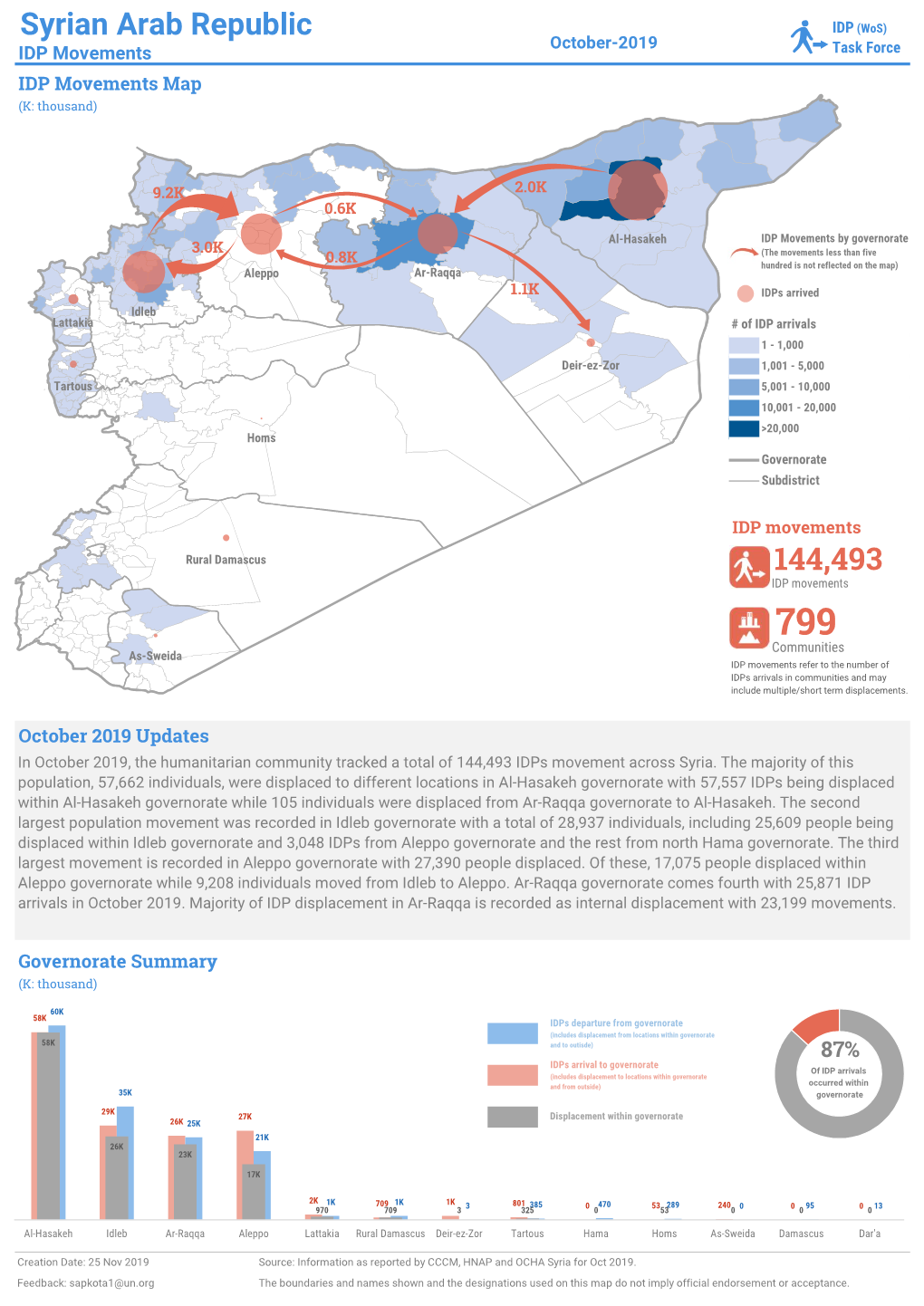 Syrian Arab Republic 144,493