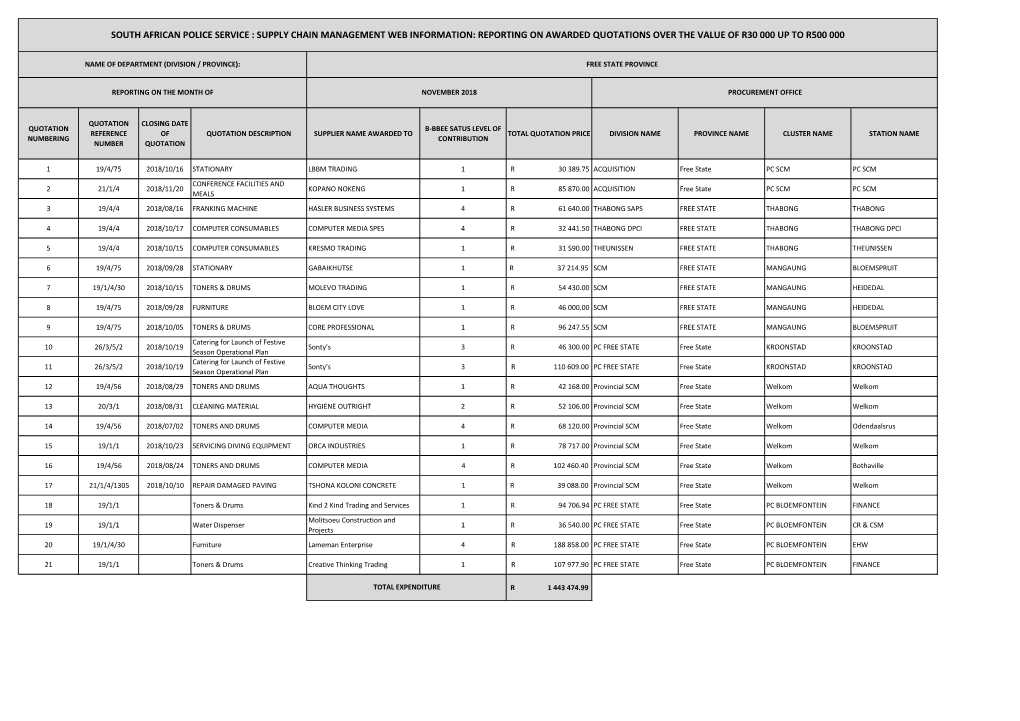 South African Police Service : Supply Chain Management Web Information: Reporting on Awarded Quotations Over the Value of R30 000 up to R500 000