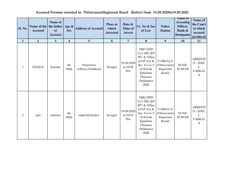 Accused Persons Arrested in Thiruvananthapuram Rural District