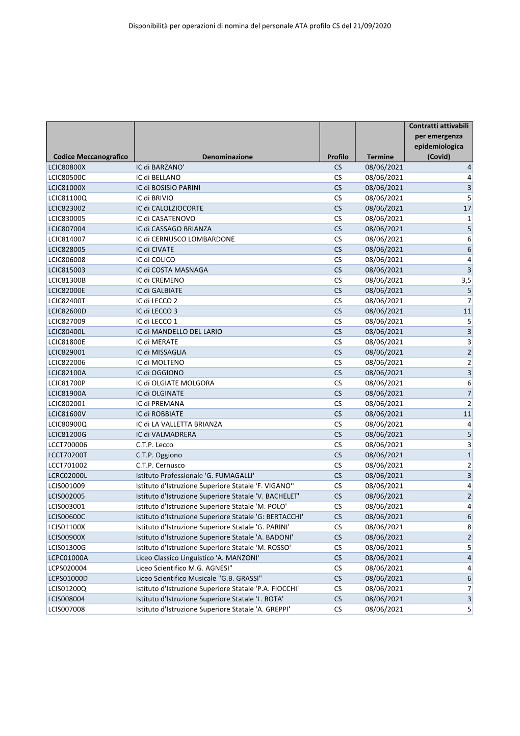 Disponibilità Per Operazioni Di Nomina Del Personale ATA Profilo CS Del 21/09/2020