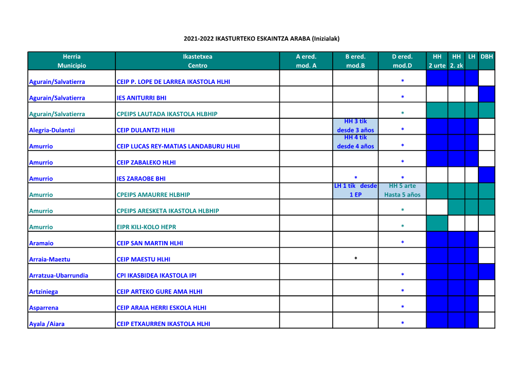Herria Ikastetxea a Ered. B Ered. D Ered. HH HH LH DBH Municipio Centro Mod