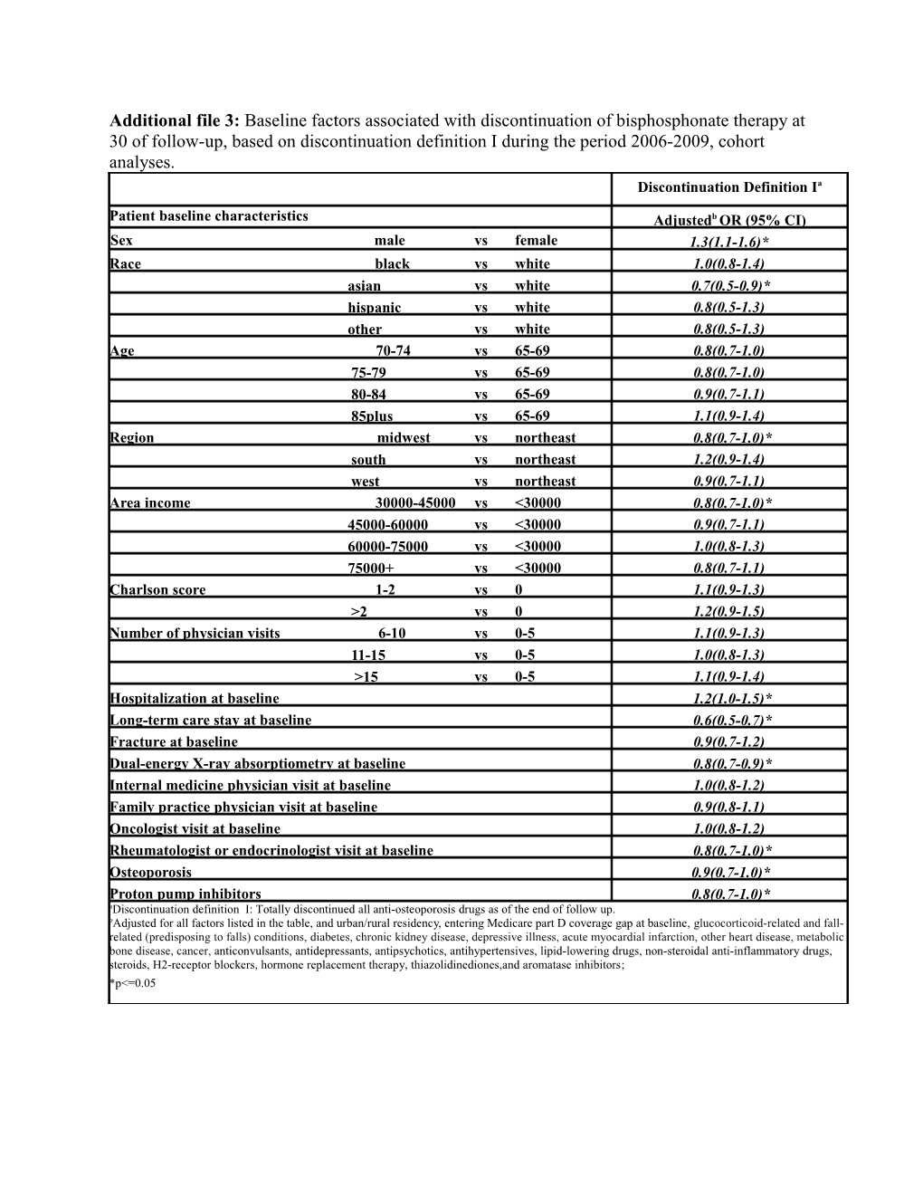 Additional File 3: Baseline Factors Associated with Discontinuation of Bisphosphonate