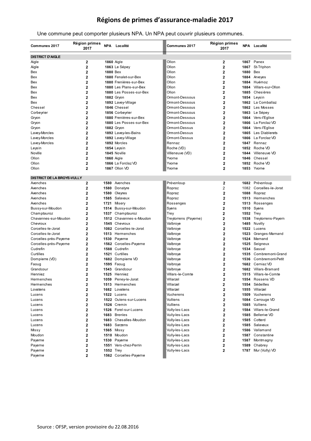 Régions De Primes D'assurance-Maladie 2017