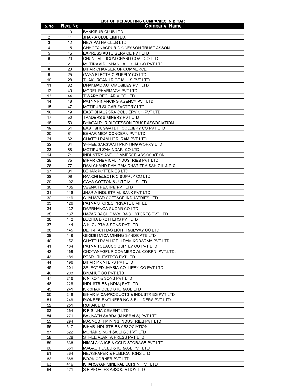 Reg. No Company Name 1 10 BANKIPUR CLUB LTD