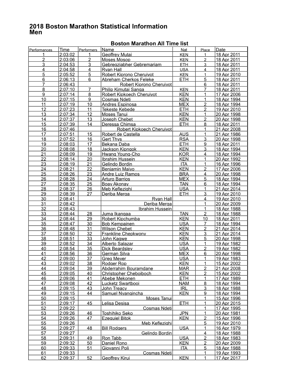 2018 Boston Marathon Statistical Information Men