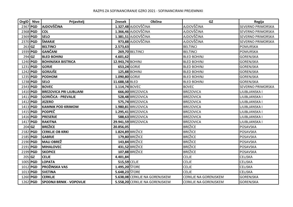Razpis Za Sofinanciranje Gzro 2021 - Sofinancirani Prejemniki