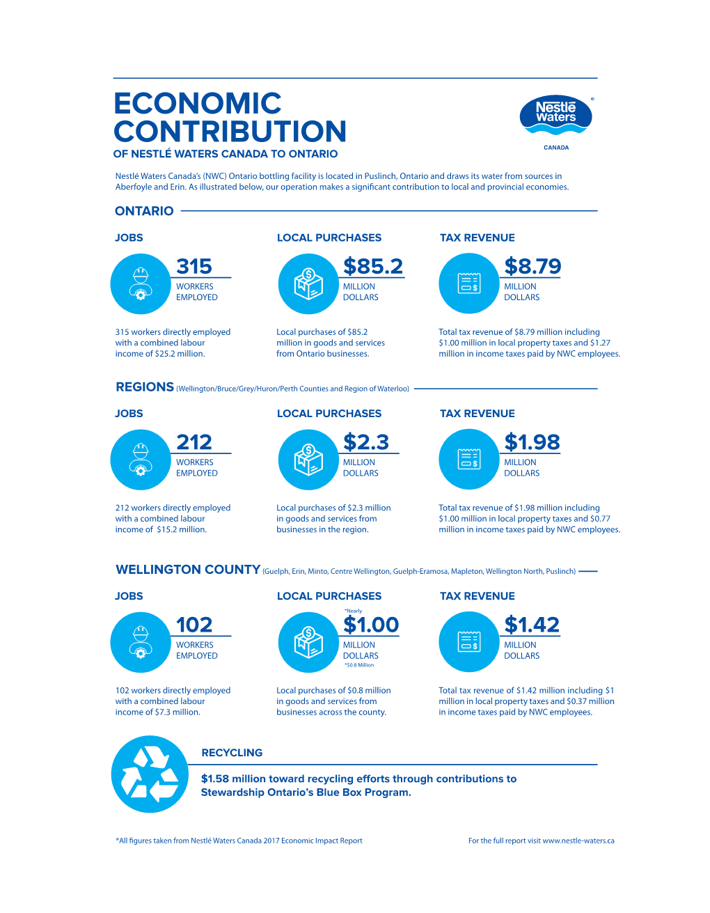 Economic Contribution of Nestlé Waters Canada to Ontario