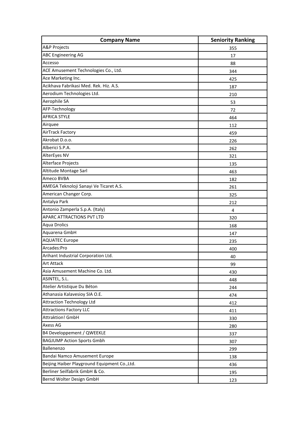 Company Name Seniority Ranking A&P Projects 355 ABC Engineering AG 17 Accesso 88 ACE Amusement Technologies Co., Ltd