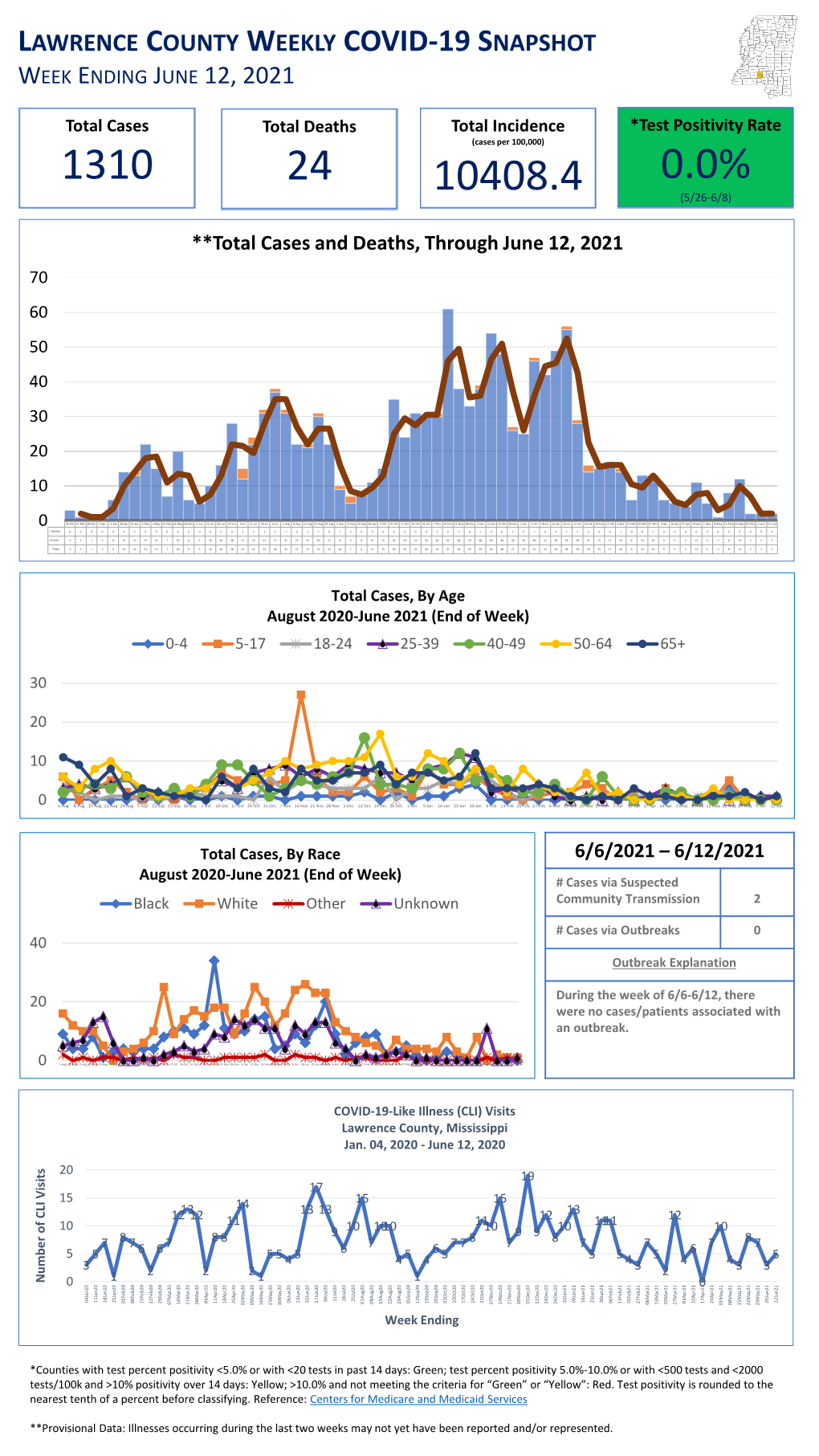 COVID-19 Snapshot for Lawrence County As of June 12, 2021