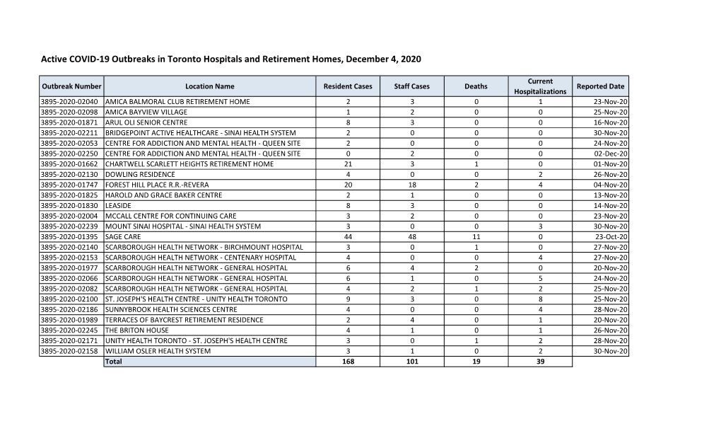 Toronto Active Institutional Obs December 4, 2020.Xlsx