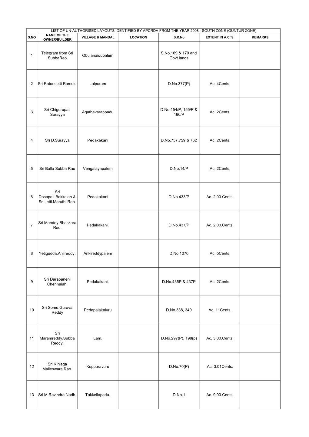 SOUTH ZONE (GUNTUR ZONE) NAME of the S.NO VILLAGE & MANDAL LOCATION S.R.No EXTENT in A.C.'S REMARKS OWNER/BUILDER