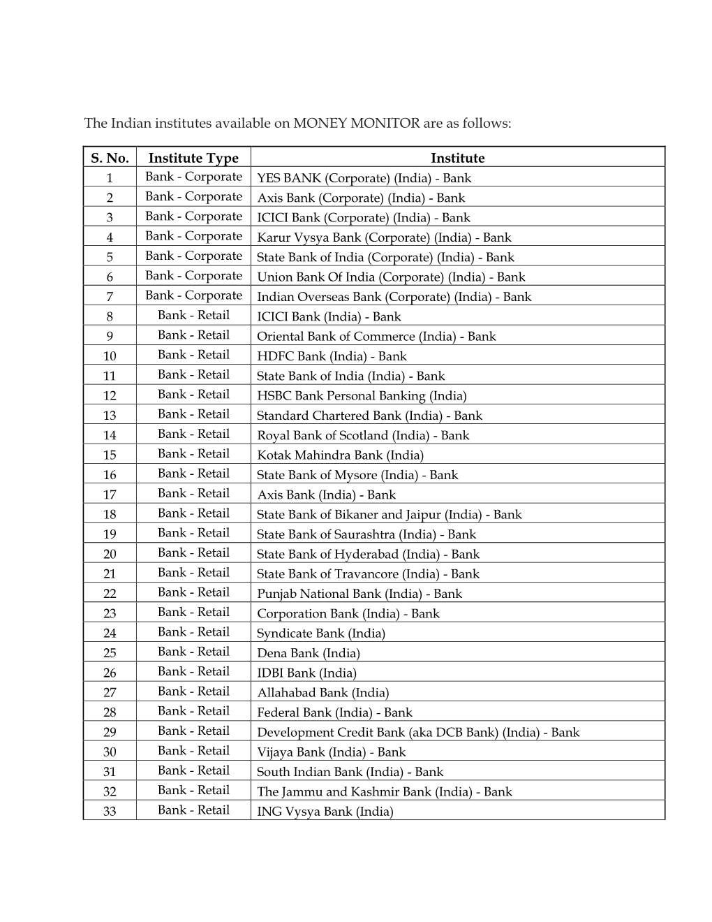 The Indian Institutes Available on MONEY MONITOR Are As Follows