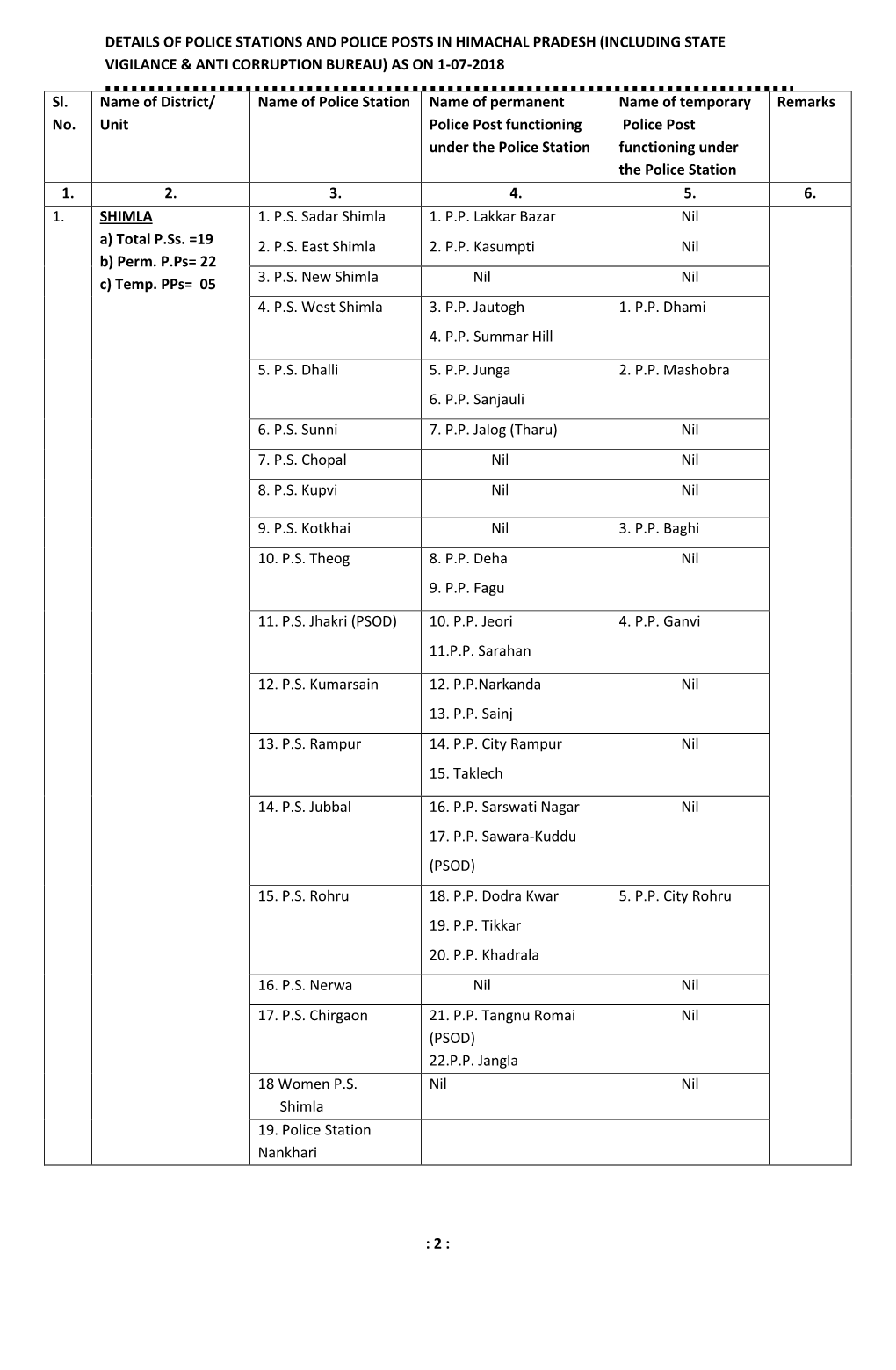 Details of Police Stations and Police Posts in Himachal Pradesh (Including State Vigilance & Anti Corruption Bureau) As on 1-07-2018