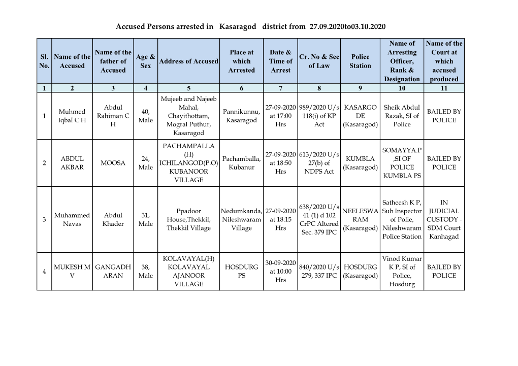 Accused Persons Arrested in Kasaragod District from 27.09.2020To03.10.2020