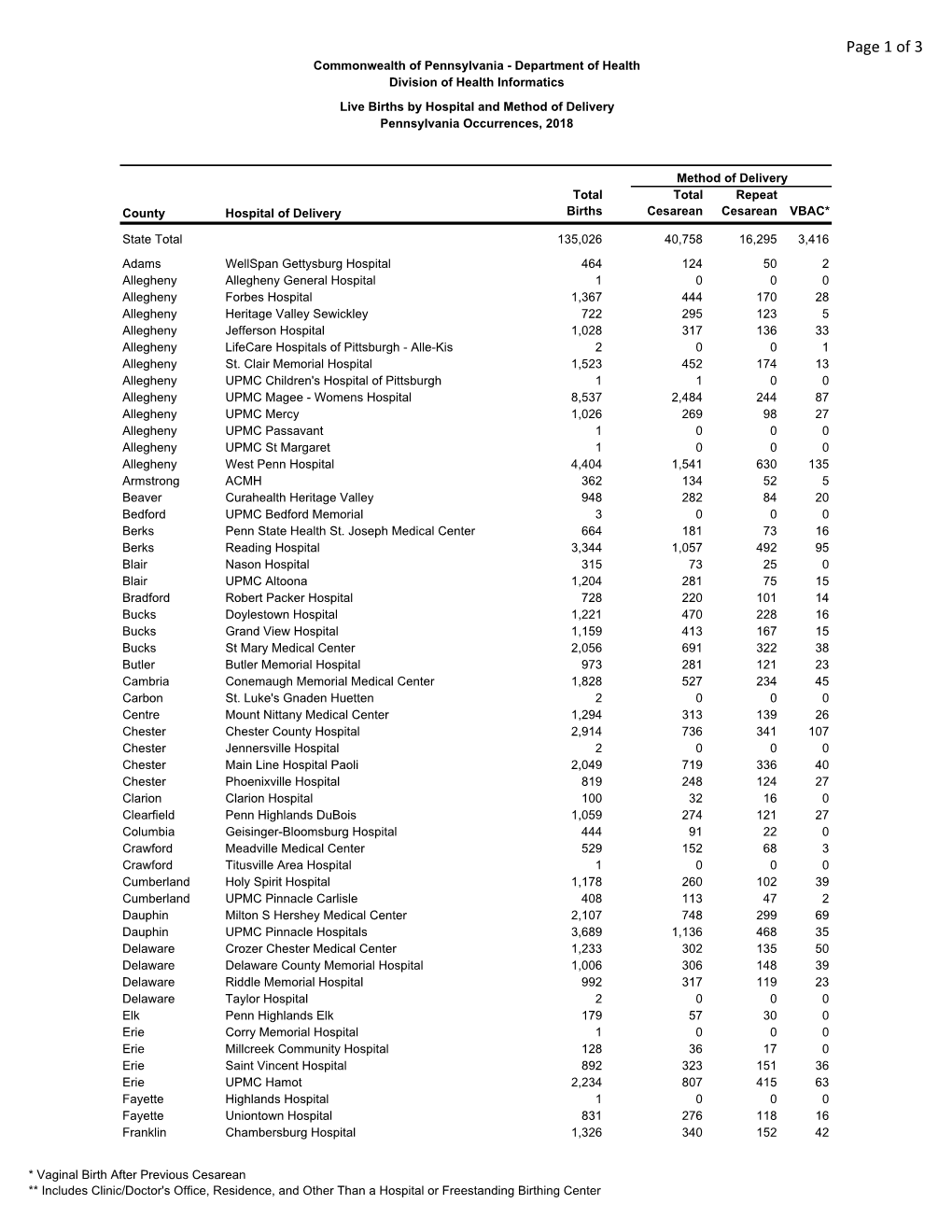 Live Births by Hospital and Method of Delivery-PA Occurrences-2018.Xlsx