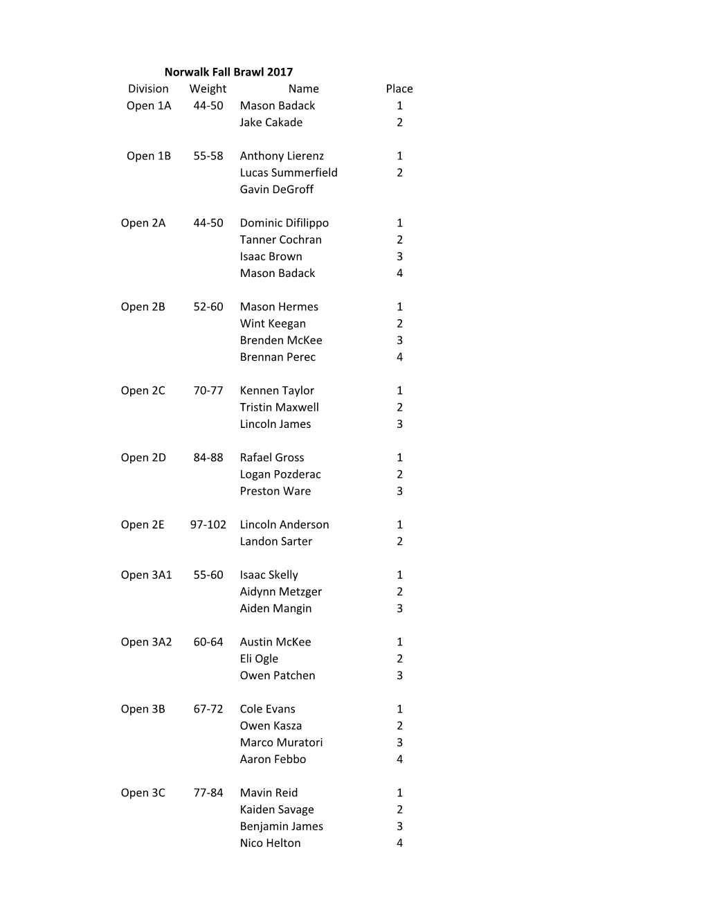 Norwalk Fall Brawl 2017 Division Weight Name Place Open 1A 44-50 Mason Badack 1 Jake Cakade 2