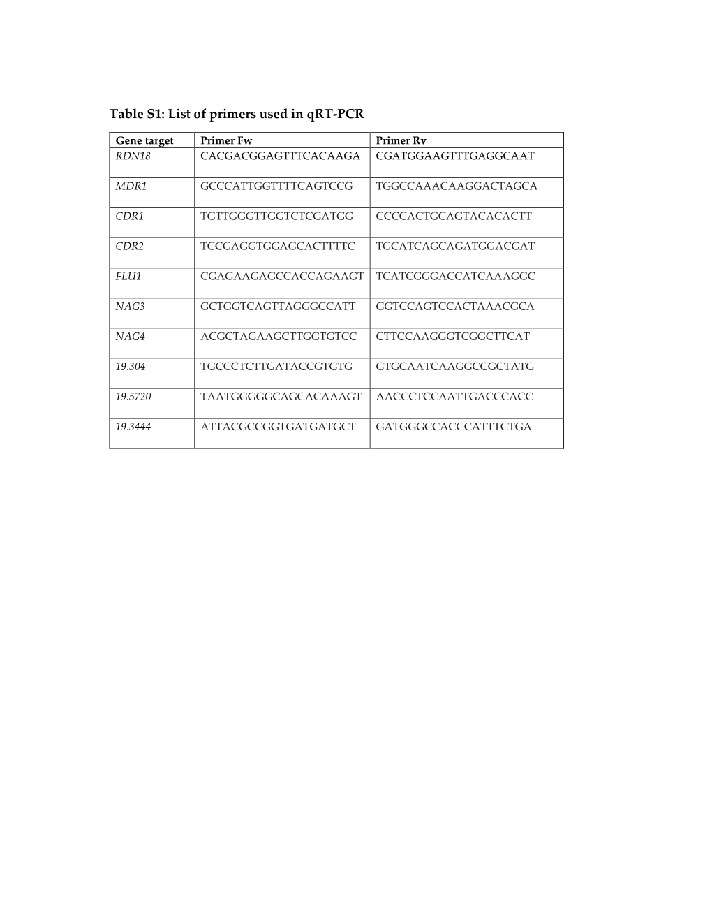 List of Primers Used in Qrt-PCR