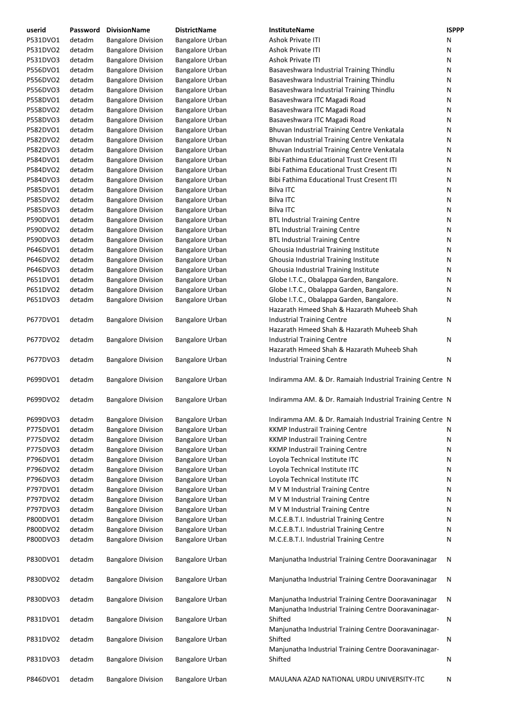 Userid Password Divisionname Districtname Institutename ISPPP