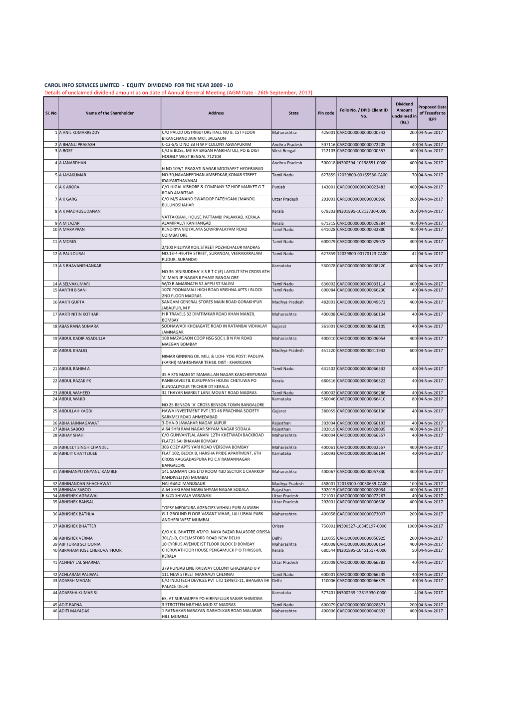 EQUITY DIVIDEND for the YEAR 2009 - 10 Details of Unclaimed Dividend Amount As on Date of Annual General Meeting (AGM Date - 26Th September, 2017)