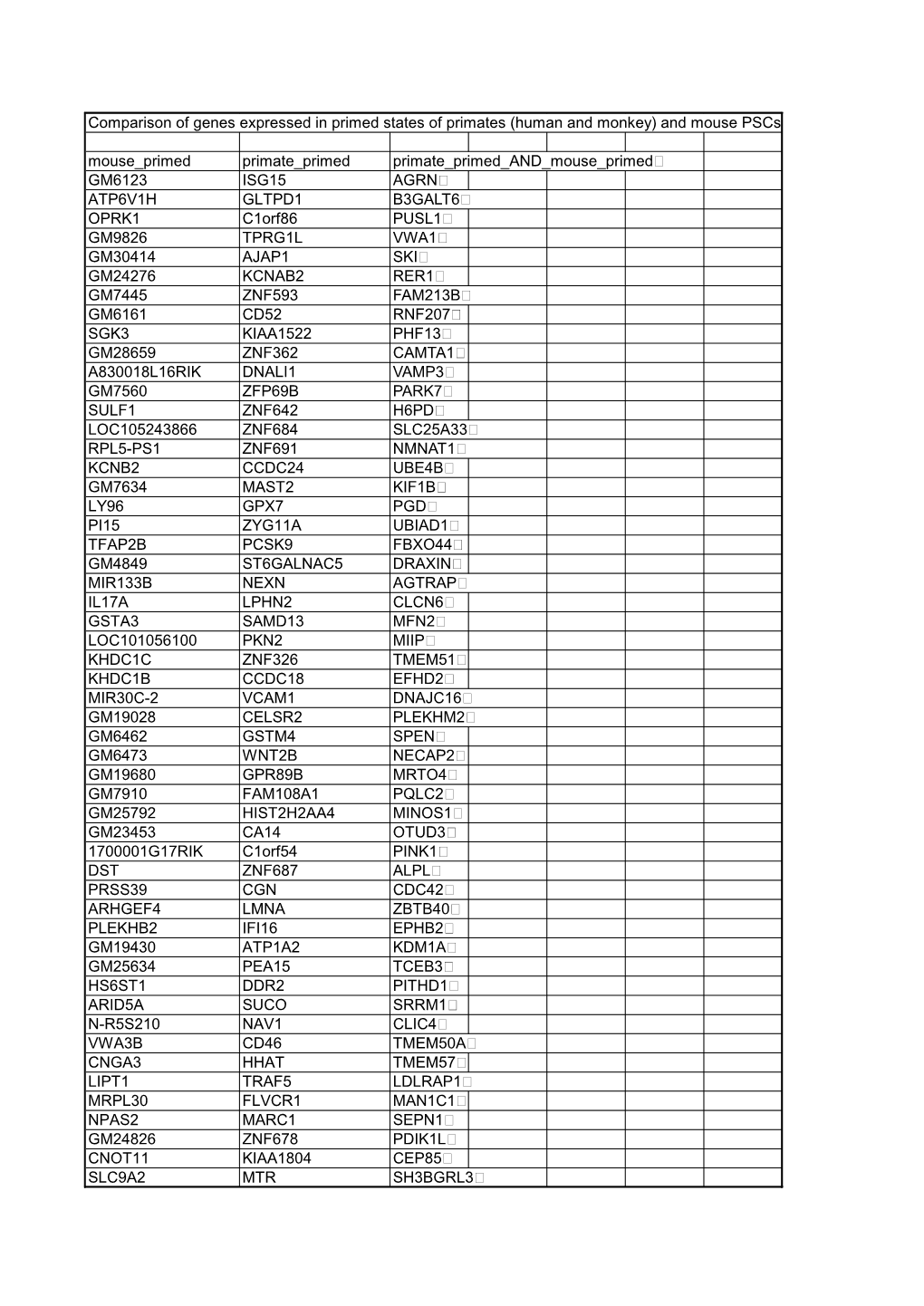 (Human and Monkey) and Mouse Pscs Mouse Primed