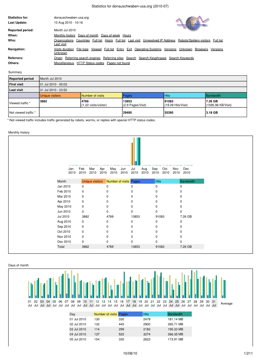 Statistics for Donauschwaben-Usa.Org (2010-07)