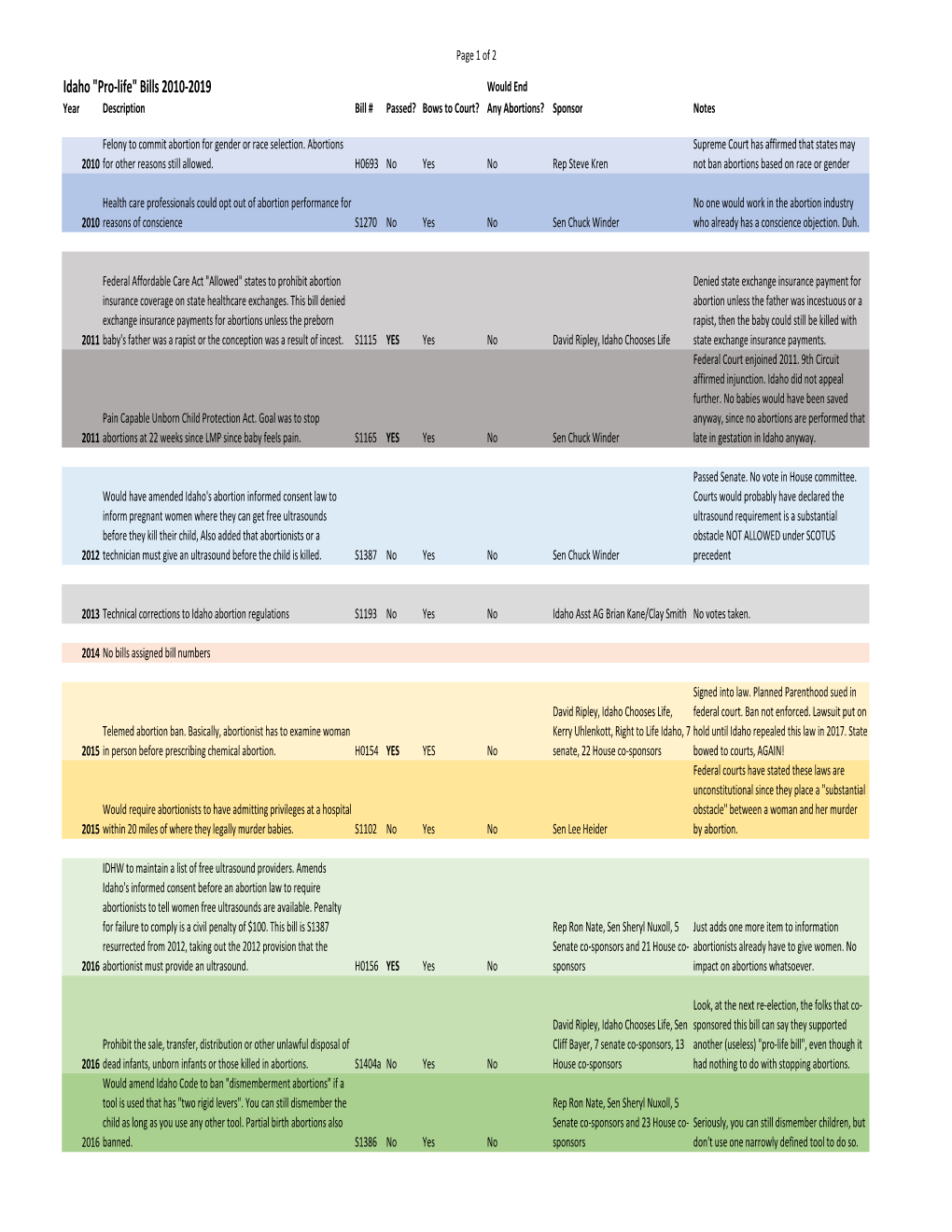 Idaho Abortion Bills 2010-2019.Xlsx