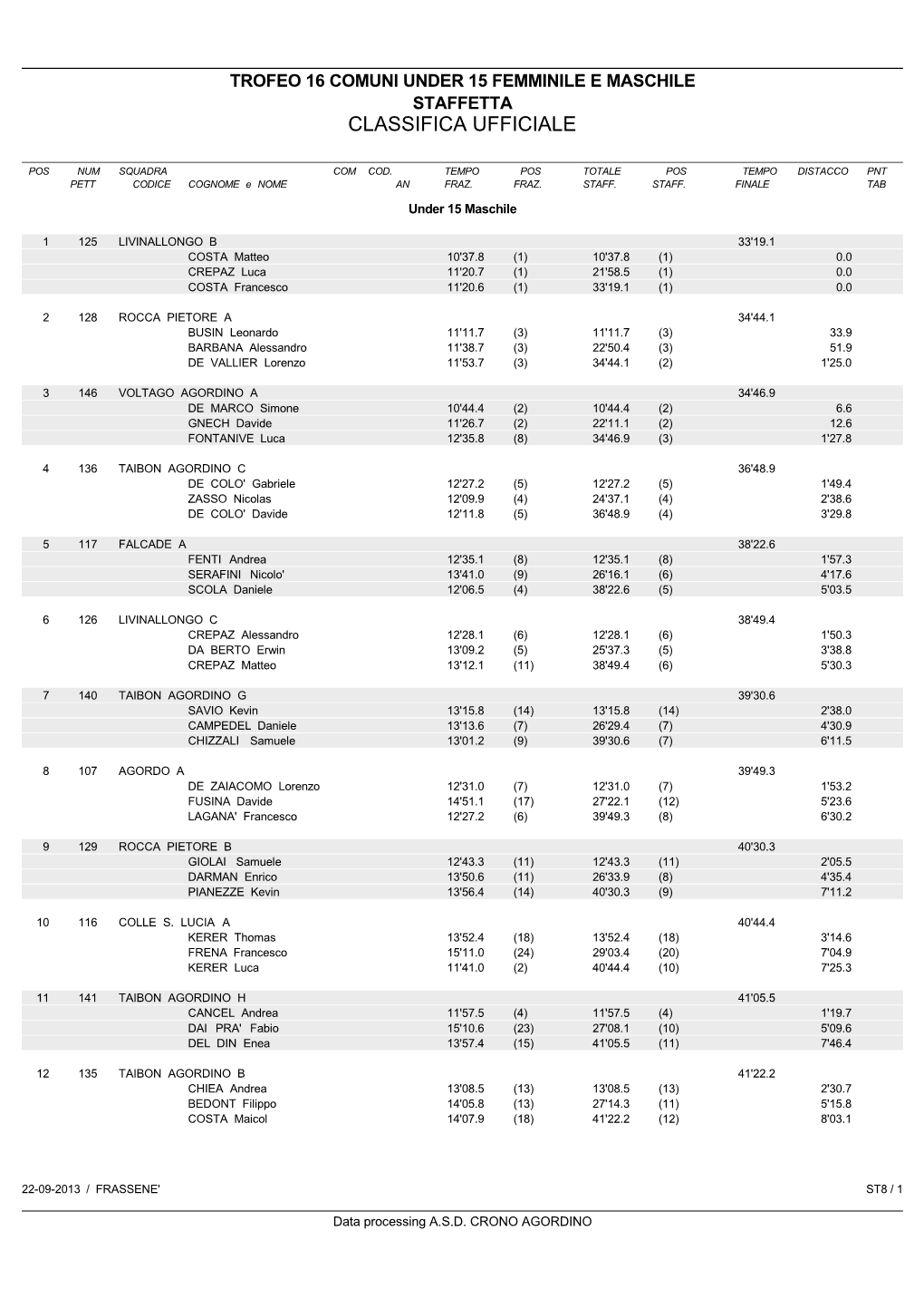 Classifica Ufficiale Trofeo 16 Comuni Under 15 Maschile