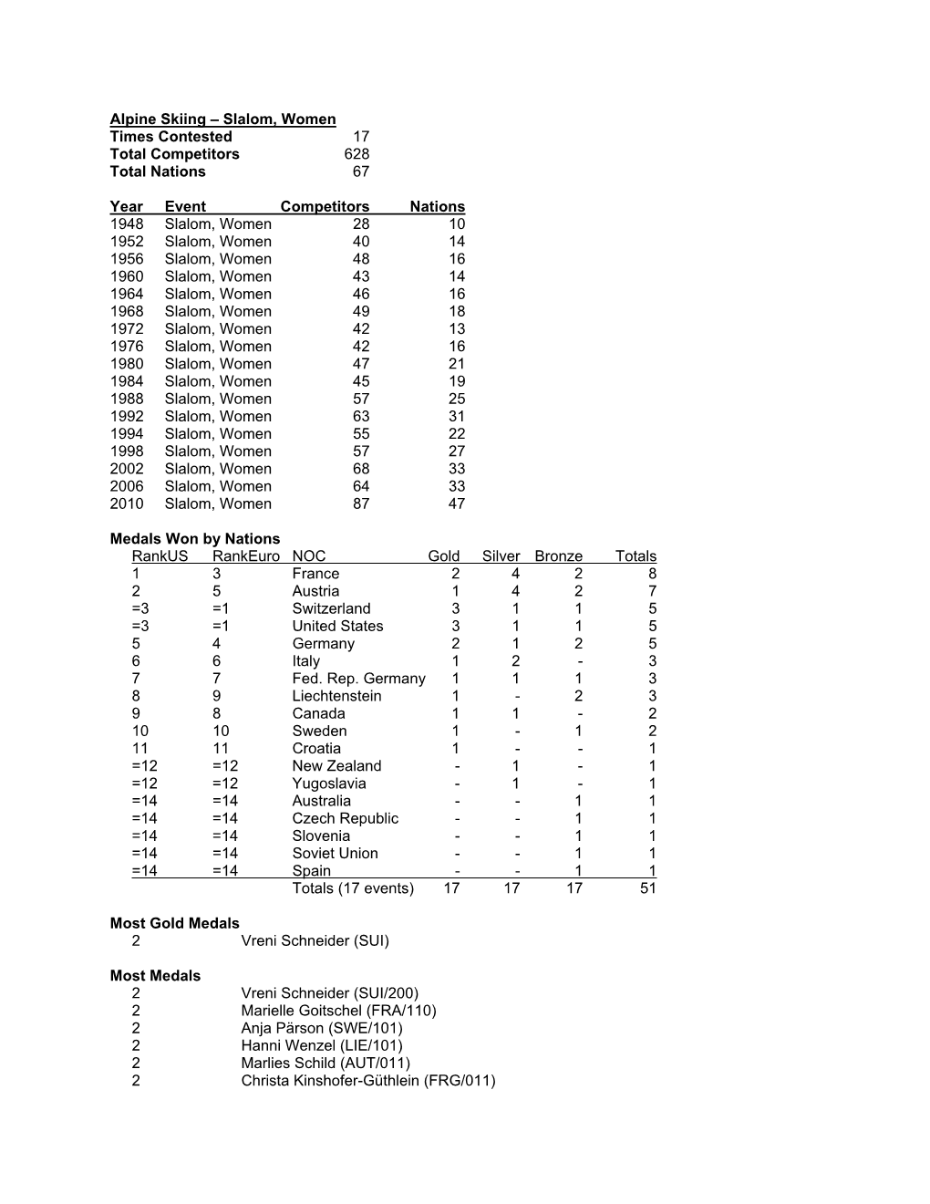 Alpine Skiing – Slalom, Women Times Contested 17 Total Competitors 628 Total Nations 67