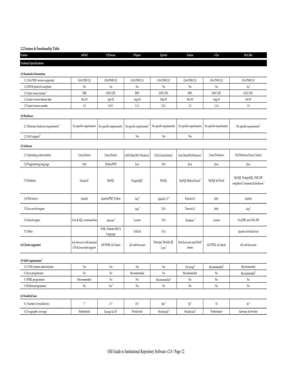 OSI Guide to Institutional Repository Software V2.0 / Page 12 Feature ARNO Cdsware Dspace Eprints Fedora I-Tor Mycore