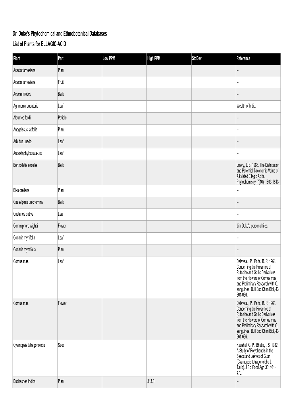 Dr. Duke's Phytochemical and Ethnobotanical Databases List of Plants for ELLAGIC-ACID