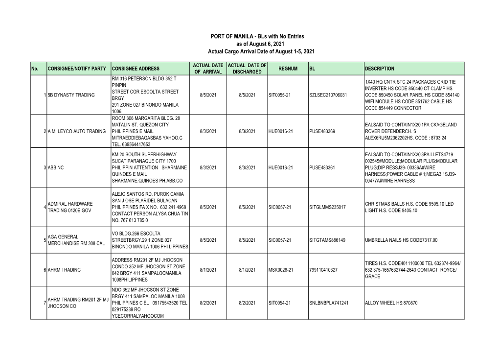 PORT of MANILA - Bls with No Entries As of August 6, 2021 Actual Cargo Arrival Date of August 1-5, 2021