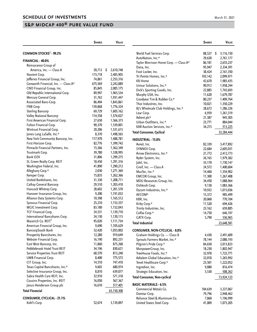 Schedule of Investments S&P Midcap 400® Pure Value Fund