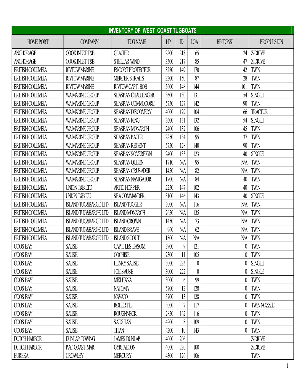 Inventory of West Coast Tugboats