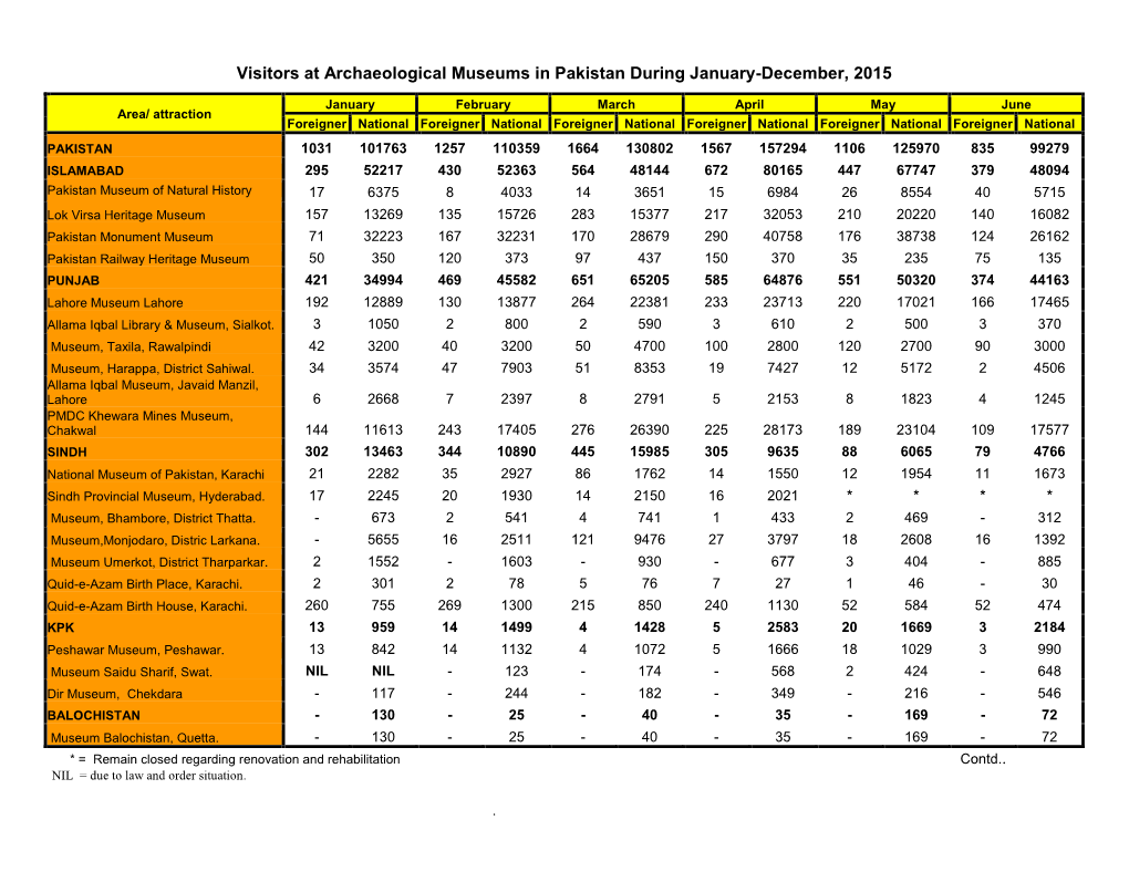 Visitors at Archaeological Museums in Pakistan During January-December, 2005