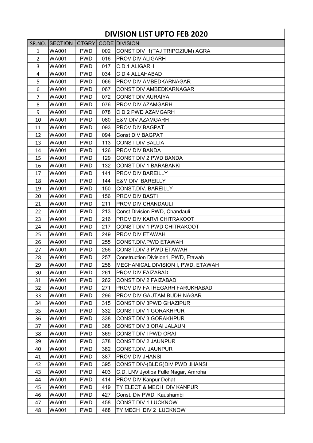 Division List Upto Feb 2020 Sr.No