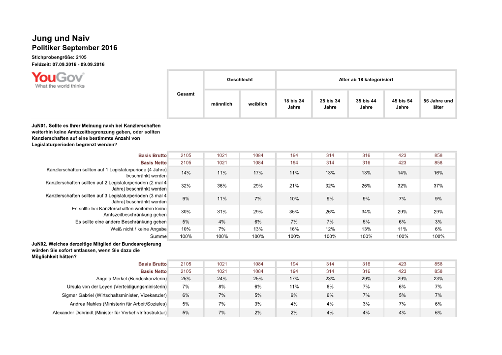 Jung Und Naiv Politiker September 2016 Stichprobengröße: 2105 Feldzeit: 07.09.2016 - 09.09.2016
