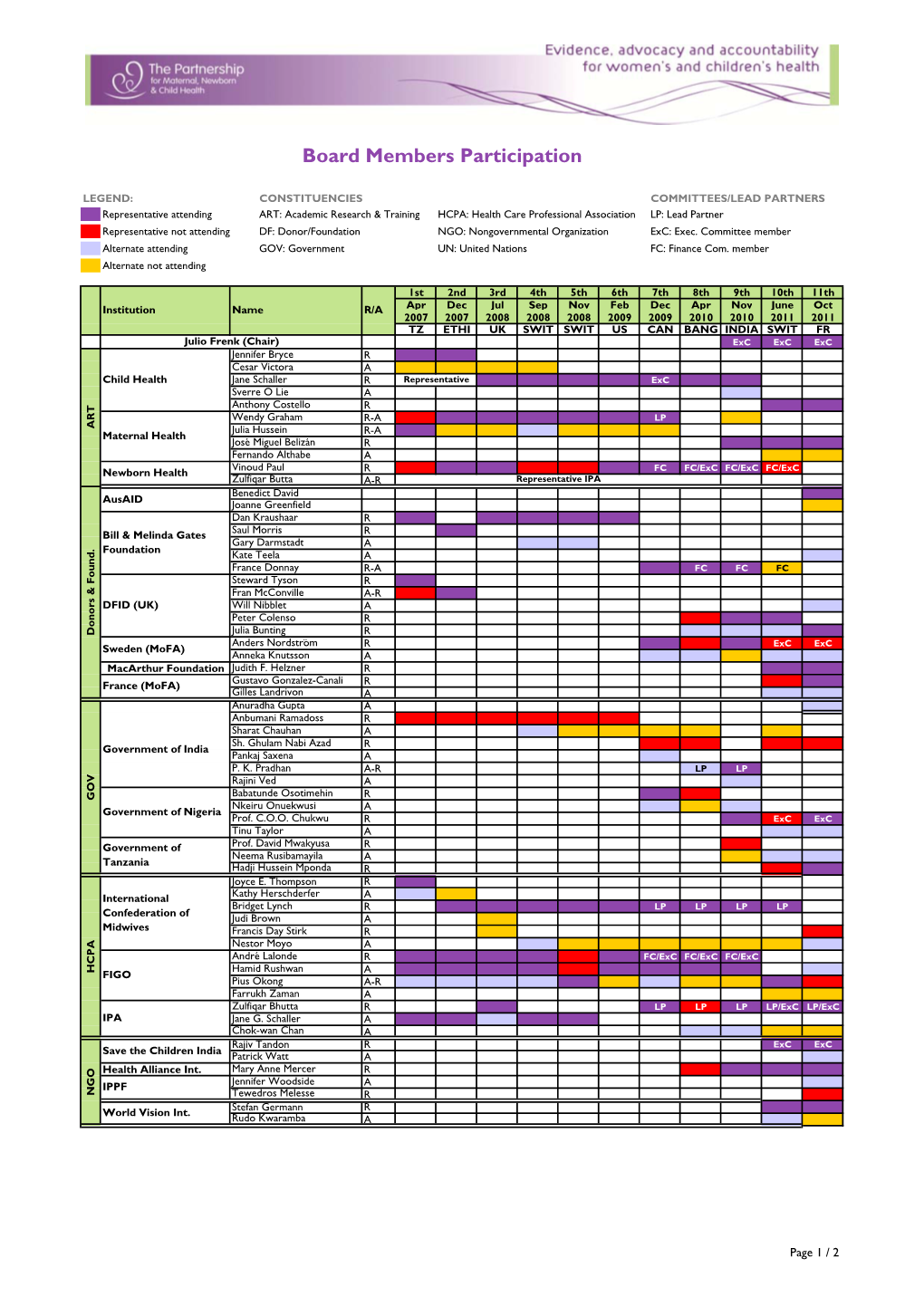 Board Members Participation