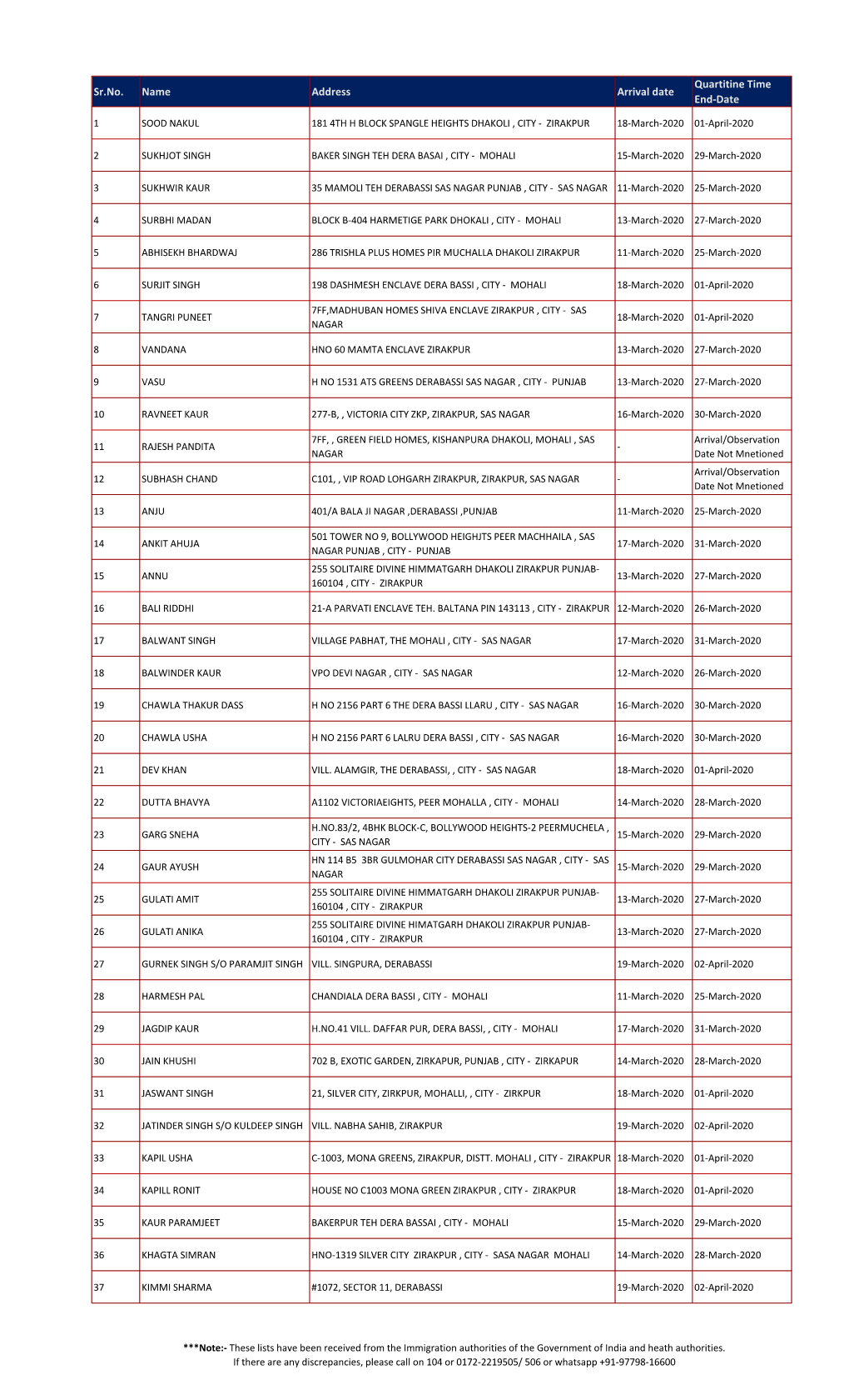 Sr.No. Name Address Arrival Date Quartitine Time End-Date