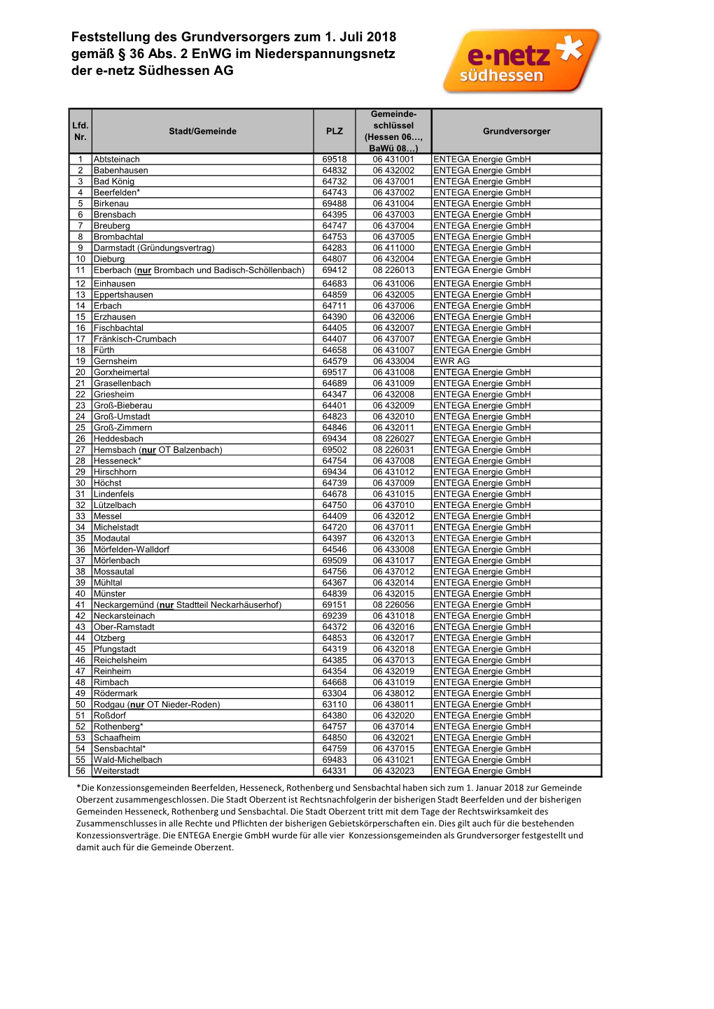 Gemeinden Niederspannungsnetz 2019 Bis 2021