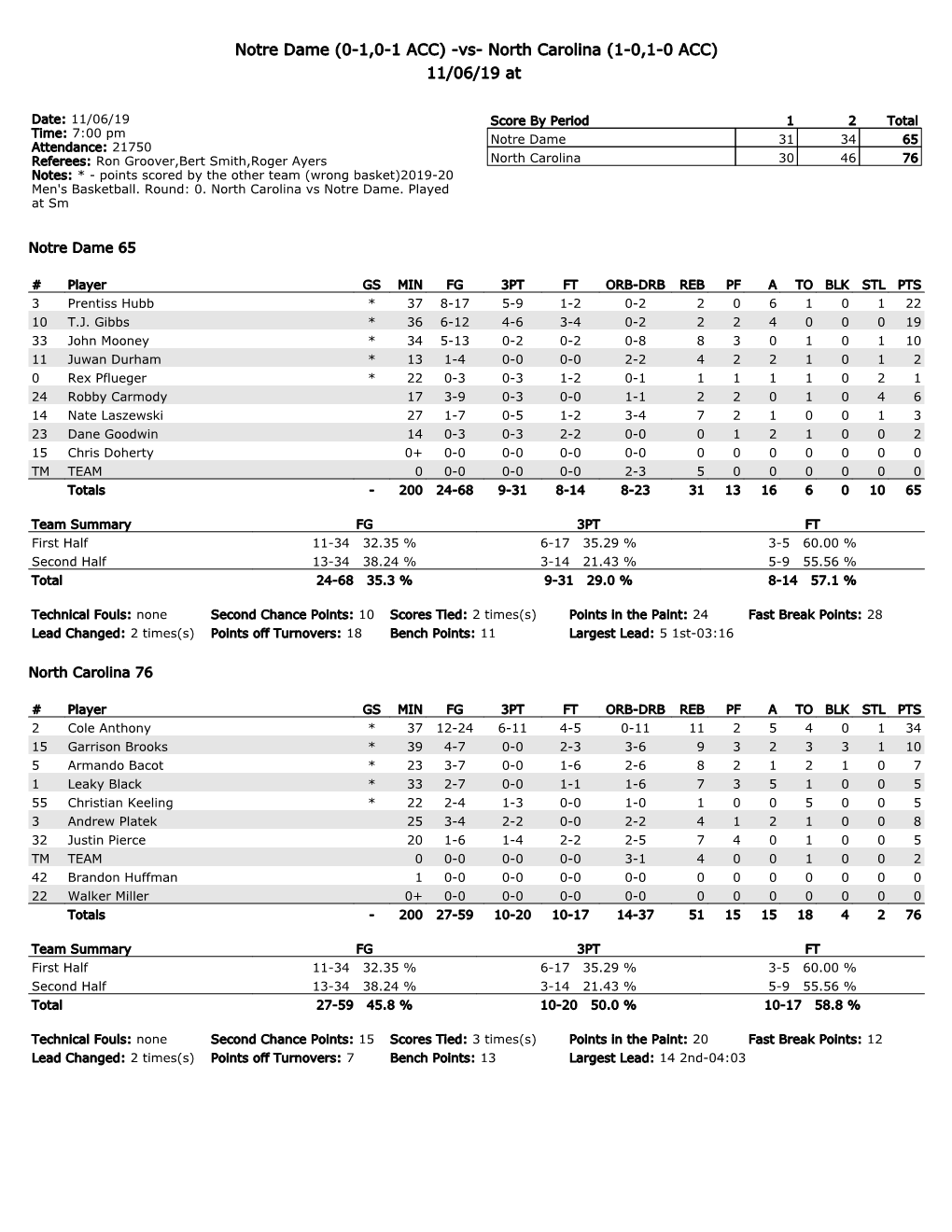 Notre Dame (0-1,0-1 ACC) -Vs- North Carolina (1-0,1-0 ACC) 11/06/19 At