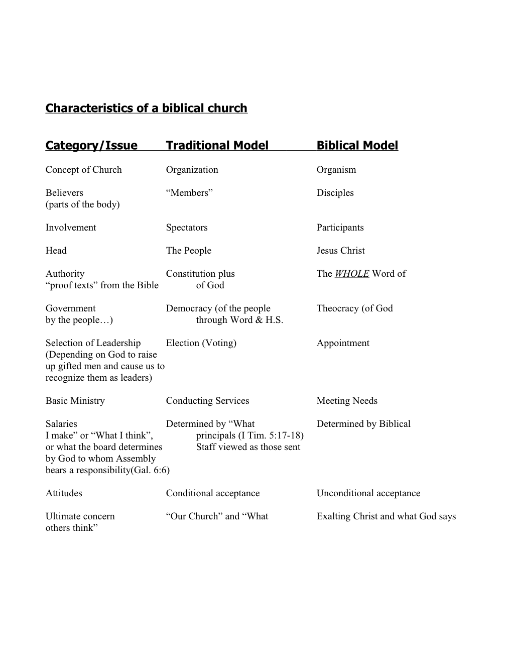 Characteristics Of Traditional & Biblical Models Of A Local Assembly Of Believers