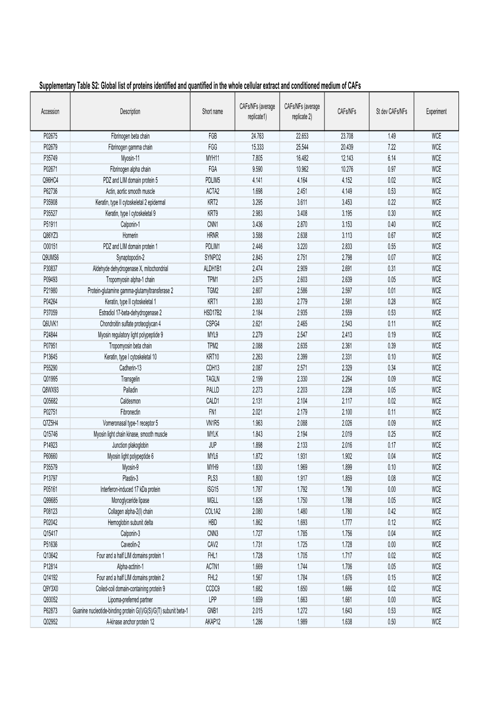 Supplementary Table S2: Global List of Proteins Identified and Quantified in the Whole Cellular Extract and Conditioned Medium of Cafs