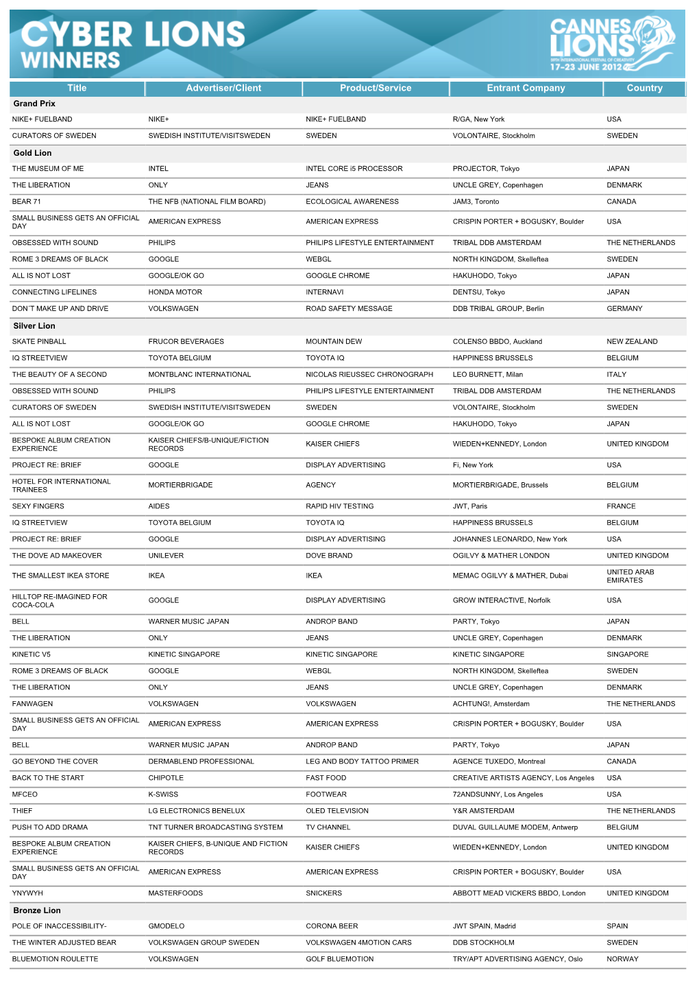 Title Advertiser/Client Product/Service Entrant Company Country Grand Prix