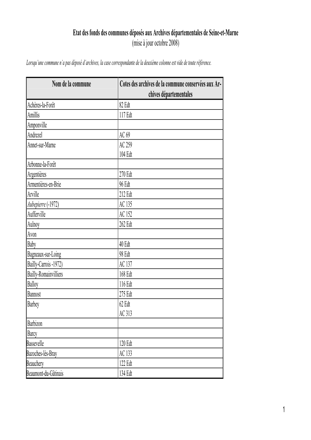 Etat Des Fonds Des Communes Déposés Aux Archives Départementales De Seine-Et-Marne (Mise À Jour Octobre 2008)