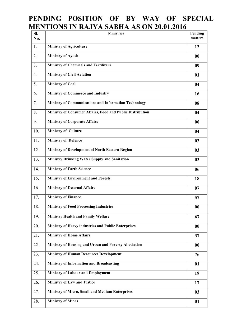 PENDING POSITION of by WAY of SPECIAL MENTIONS in RAJYA SABHA AS on 20.01.2016 Sl